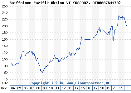 Chart: Raiffeisen Pazifik Aktien VT (622907 AT0000764170)