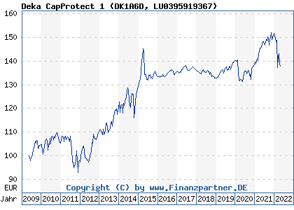 Chart: Deka CapProtect 1 (DK1A6D LU0395919367)