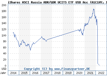 Chart: iShares MSCI Russia ADR/GDR UCITS ETF USD Acc (A1C1HV IE00B5V87390)