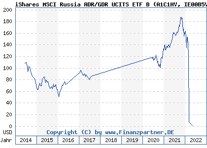 Chart: iShares MSCI Russia ADR/GDR UCITS ETF B (A1C1HV IE00B5V87390)
