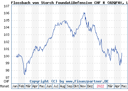 Chart: Flossbach von Storch FoundatiDefensive CHF R (A2QFWX LU2243568545)