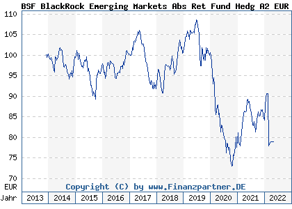 Chart: BSF BlackRock Emerging Markets Abs Ret Fund Hedg A2 EUR (A1W9HS LU0997362594)