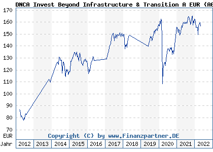 Chart: DNCA Invest Beyond Infrastructure & Transition A EUR (A0M2K0 LU0309082369)