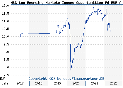 Chart: M&G Lux Emerging Markets Income Opportunities Fd EUR A H a (A2DQ9U LU1582980824)