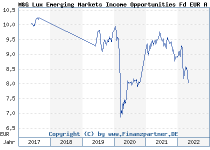 Chart: M&G Lux Emerging Markets Income Opportunities Fd EUR A H i (A2DQ9V LU1582981046)