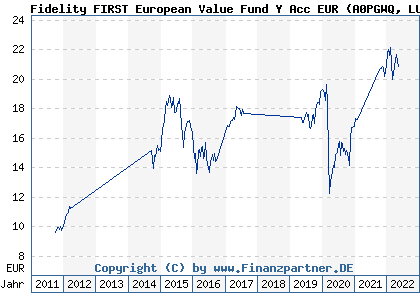 Chart: Fidelity FIRST European Value Fund Y Acc EUR (A0PGWQ LU0353646929)