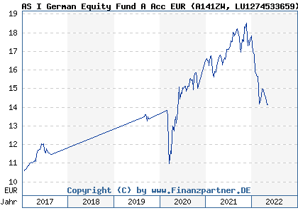 Chart: AS I German Equity Fund A Acc EUR (A141ZW LU1274533659)