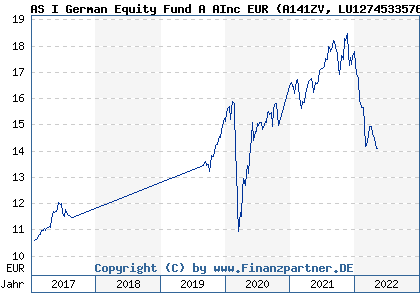 Chart: AS I German Equity Fund A AInc EUR (A141ZV LU1274533576)