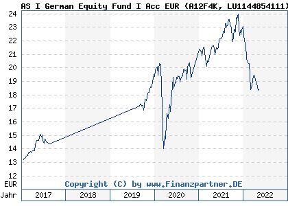 Chart: AS I German Equity Fund I Acc EUR (A12F4K LU1144854111)