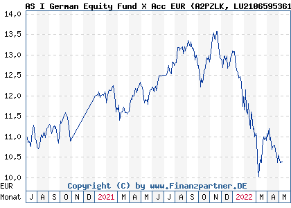 Chart: AS I German Equity Fund X Acc EUR (A2PZLK LU2106595361)