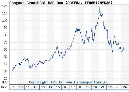 Chart: Comgest Growth China USD Acc (A0KEBJ IE00B17MYK36)