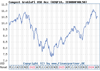 Chart: Comgest GroWoPl USD Acc (A2QF18 IE00BMFM0L50)