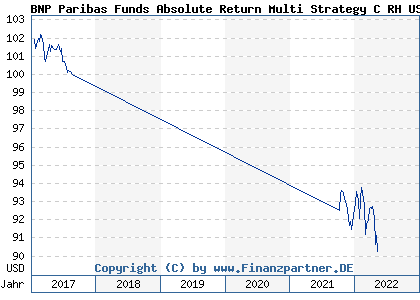 Chart: BNP Paribas Funds Absolute Return Multi Strategy C RH USD (A2AFH0 LU1270632067)