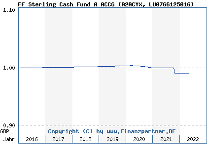 Chart: FF Sterling Cash Fund A ACCG (A2ACYX LU0766125016)