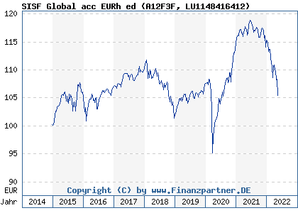 Chart: SISF Global acc EURh ed (A12F3F LU1148416412)