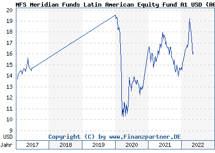 Chart: MFS Meridian Funds Latin American Equity Fund A1 USD (A0REBX LU0406714716)