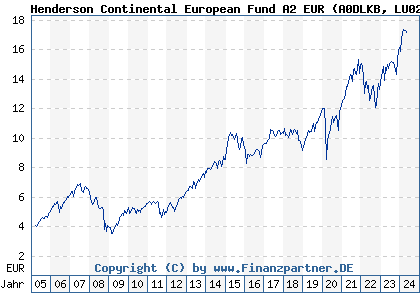 Chart: Henderson Continental European Fund A2 EUR (A0DLKB LU0201071890)