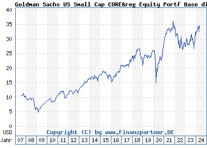 Chart: Goldman Sachs US Small Cap CORE Equity Portf Base dist (A0HMPC LU0234575123)