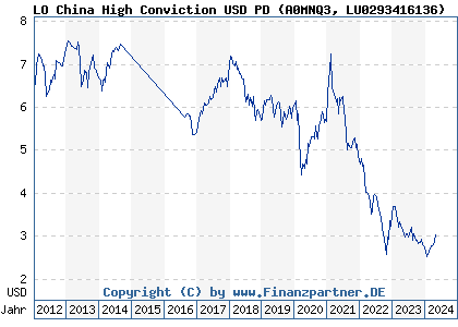 Chart: LO China High Conviction USD PD (A0MNQ3 LU0293416136)