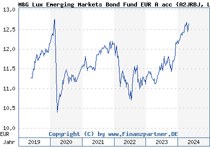 Chart: M&G Lux Emerging Markets Bond Fund EUR A acc (A2JRBJ LU1670631016)