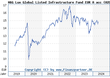 Chart: M&G Lux Global Listed Infrastructure Fund EUR A acc (A2DXT8 LU1665237704)