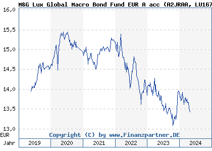 Chart: M&G Lux Global Macro Bond Fund EUR A acc (A2JRAA LU1670719613)