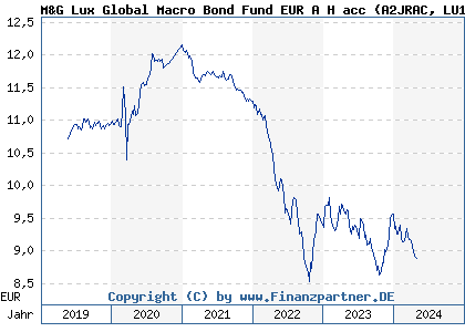 Chart: M&G Lux Global Macro Bond Fund EUR A H acc (A2JRAC LU1670719886)