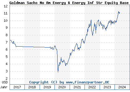 Chart: Goldman Sachs No Am Energy & Infr Str Equity Base A (A113K9 LU1046545411)