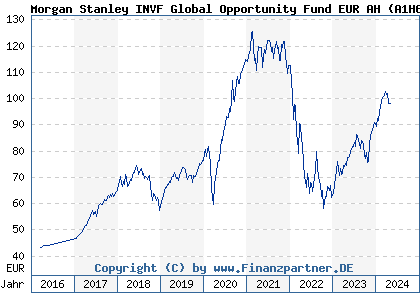 Chart: Morgan Stanley INVF Global Opportunity Fund EUR AH (A1H6XN LU0552385618)