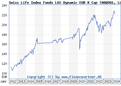 Chart: Swiss Life Index Funds LUX Dynamic EUR R Cap (A0Q5A1 LU0362484080)