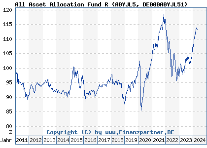 Chart: All Asset Allocation Fund HI R (A0YJL5 DE000A0YJL51)