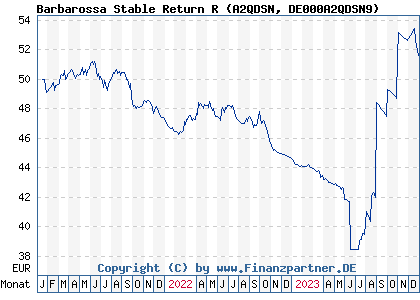 Chart: Barbarossa Europäischer Stiftungsfonds R (A2QDSN DE000A2QDSN9)