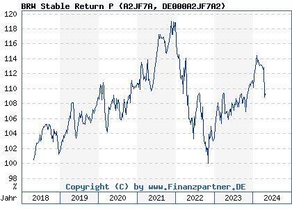 Chart: BRW Stable Return P (A2JF7A DE000A2JF7A2)