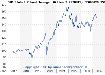 Chart: D&R Global Zukunftbeweger Aktien I (A2DHT5 DE000A2DHT58)