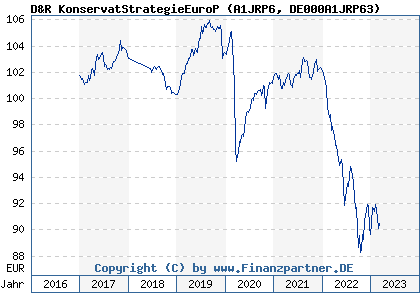 Chart: D&R Konservative Strategie Europa P (A1JRP6 DE000A1JRP63)