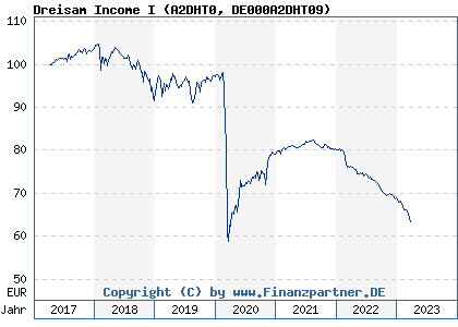 Chart: Dreisam Income I (A2DHT0 DE000A2DHT09)