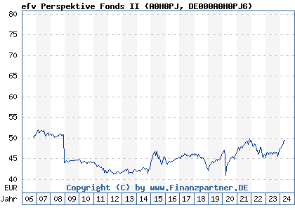 Chart: efv Perspektive Fonds II (A0H0PJ DE000A0H0PJ6)