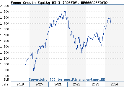 Chart: Focus Growth Equity HI I (A2PF0Y DE000A2PF0Y9)