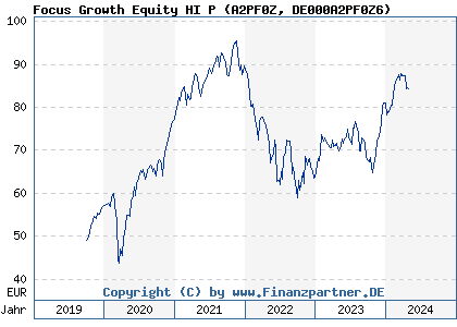 Chart: Focus Growth Equity HI P (A2PF0Z DE000A2PF0Z6)