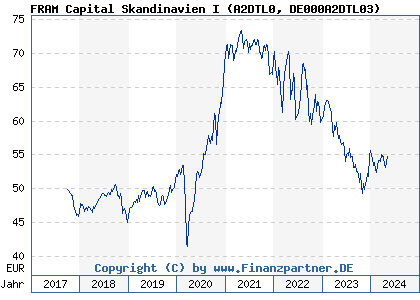 Chart: FRAM Capital Skandinavien I (A2DTL0 DE000A2DTL03)