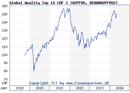 Chart: Global Quality Top 15 CHF I (A2PF05 DE000A2PF052)