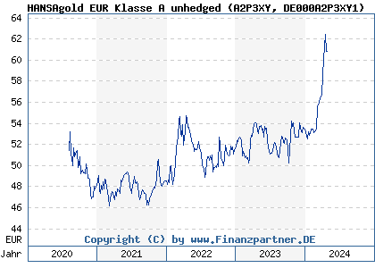 Chart: HANSAgold EUR Klasse A unhedged (A2P3XY DE000A2P3XY1)
