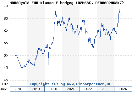 Chart: HANSAgold EUR Klasse F hedgeg (A2H68K DE000A2H68K7)