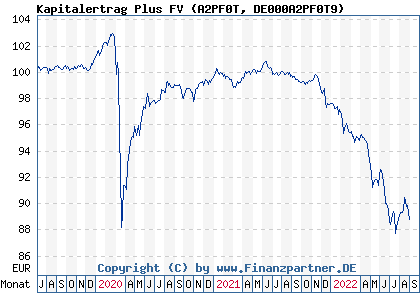 Chart: Kapitalertrag Plus FV (A2PF0T DE000A2PF0T9)
