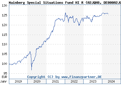 Chart: Mainberg Special Situations Fund HI R (A2JQH8 DE000A2JQH89)
