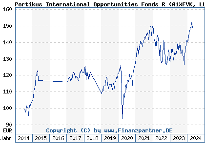 Chart: Portikus International Opportunities Fonds R (A1XFVK LU1044466552)