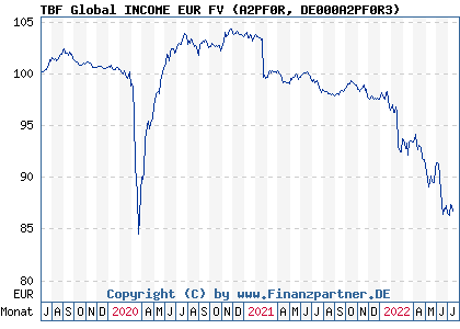 Chart: TBF Global INCOME EUR FV (A2PF0R DE000A2PF0R3)