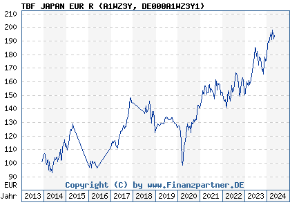 Chart: TBF JAPAN EUR R (A1WZ3Y DE000A1WZ3Y1)