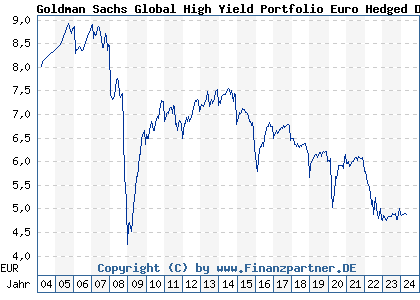 Chart: Goldman Sachs Global High Yield Portfolio Euro Hedged Dist (989584 LU0094488615)