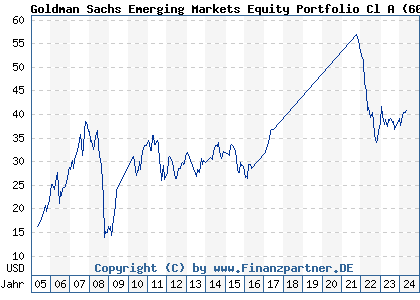 Chart: Goldman Sachs Emerging Markets Equity Portfolio Cl A (607943 LU0122974248)
